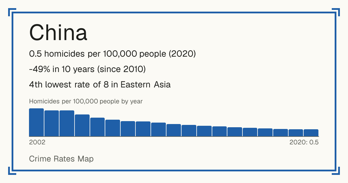 China: 0.5 homicides per 100,000 people (2020). -49% in 10 years (since 2010). 4th lowest rate of 8 in Eastern Asia.