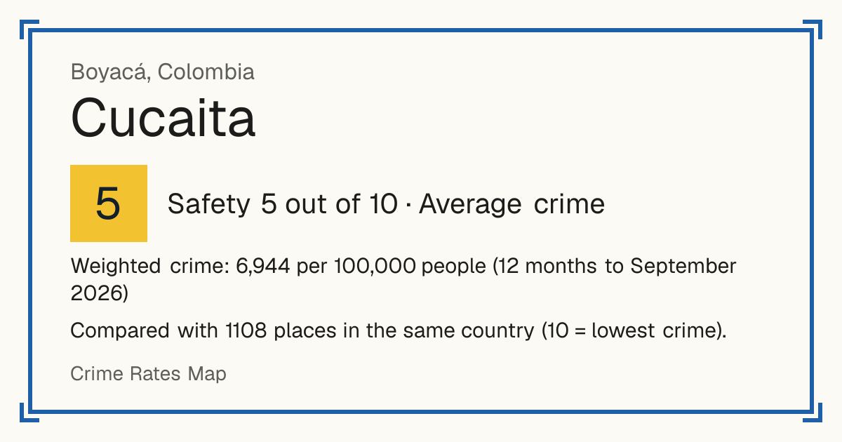 Cucaita, Colombia: Safety 5 out of 10 (Average crime). Weighted crime: 6,944 per 100,000 people (12 months to September 2026).