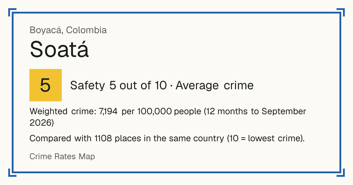 Soatá, Colombia: Safety 5 out of 10 (Average crime). Weighted crime: 7,194 per 100,000 people (12 months to September 2026).