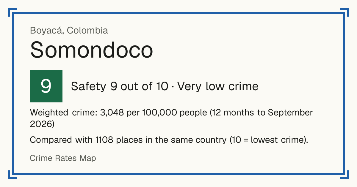 Somondoco, Colombia: Safety 9 out of 10 (Very low crime). Weighted crime: 3,048 per 100,000 people (12 months to September 2026).