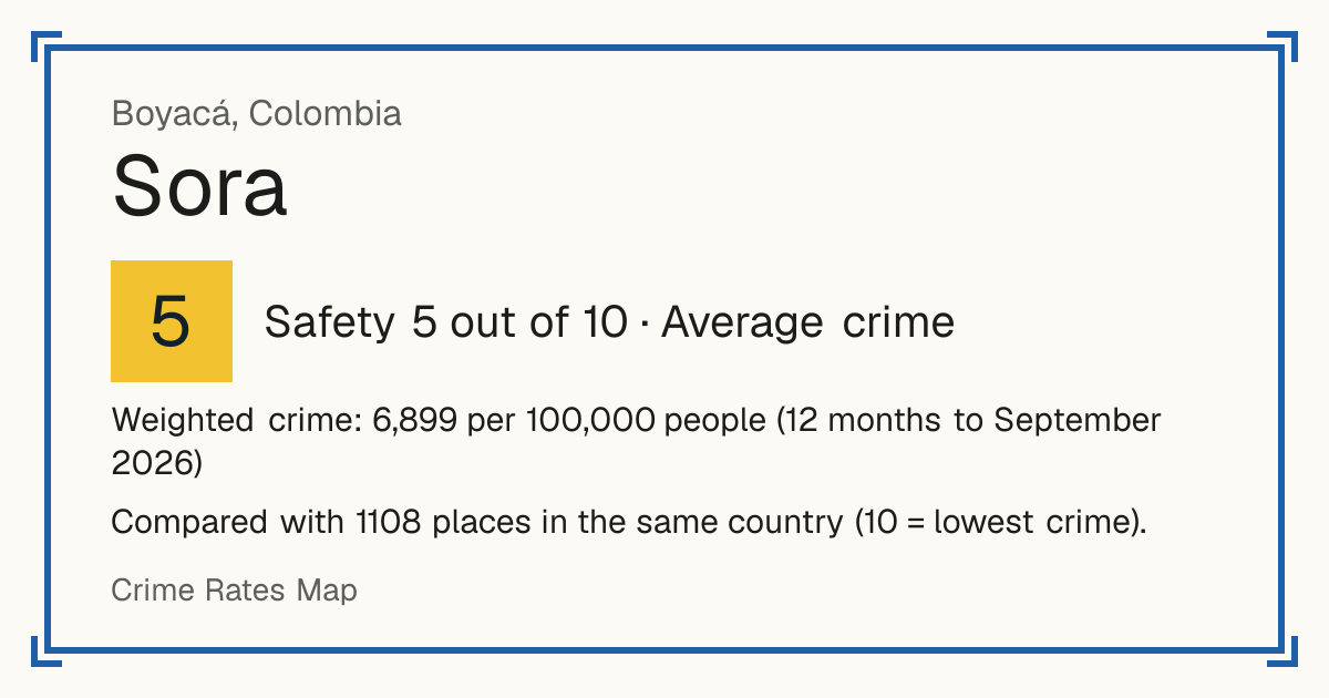Sora, Colombia: Safety 5 out of 10 (Average crime). Weighted crime: 6,899 per 100,000 people (12 months to September 2026).