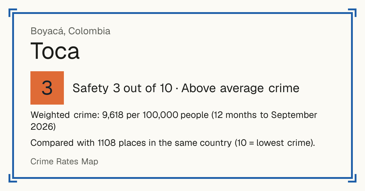 Toca, Colombia: Safety 3 out of 10 (Above average crime). Weighted crime: 9,618 per 100,000 people (12 months to September 2026).