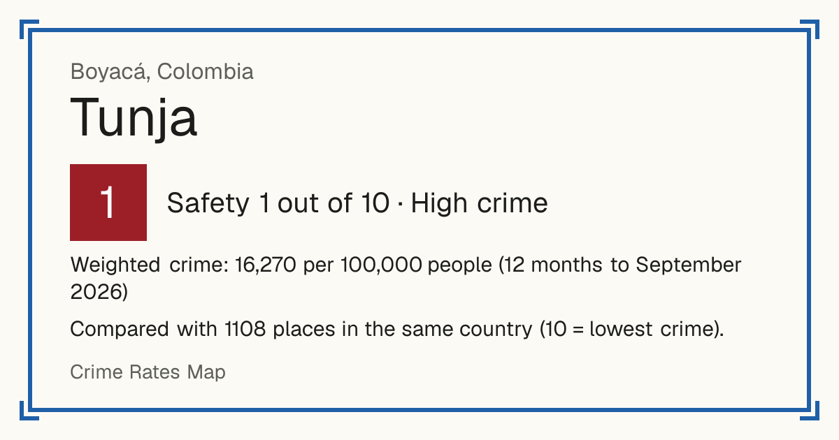 Tunja, Colombia: Safety 1 out of 10 (High crime). Weighted crime: 16,270 per 100,000 people (12 months to September 2026).