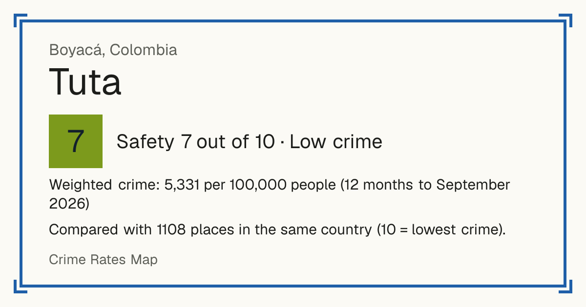 Tuta, Colombia: Safety 7 out of 10 (Low crime). Weighted crime: 5,331 per 100,000 people (12 months to September 2026).