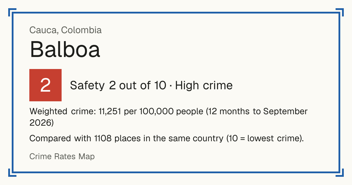 Balboa, Cauca, Colombia: Safety 2 out of 10 (High crime). Weighted crime: 11,251 per 100,000 people (12 months to September 2026).