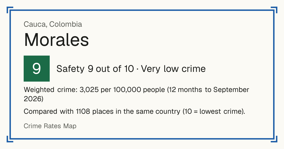Morales, Cauca, Colombia: Safety 9 out of 10 (Very low crime). Weighted crime: 3,025 per 100,000 people (12 months to September 2026).