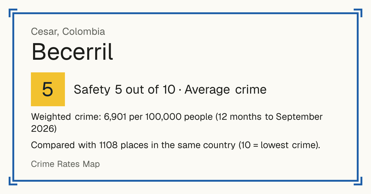Becerril, Colombia: Safety 5 out of 10 (Average crime). Weighted crime: 6,901 per 100,000 people (12 months to September 2026).