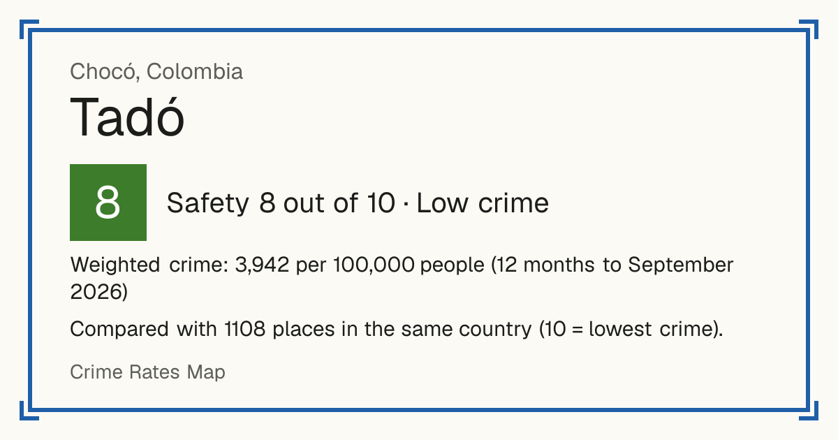 Tadó, Colombia: Safety 8 out of 10 (Low crime). Weighted crime: 3,942 per 100,000 people (12 months to September 2026).