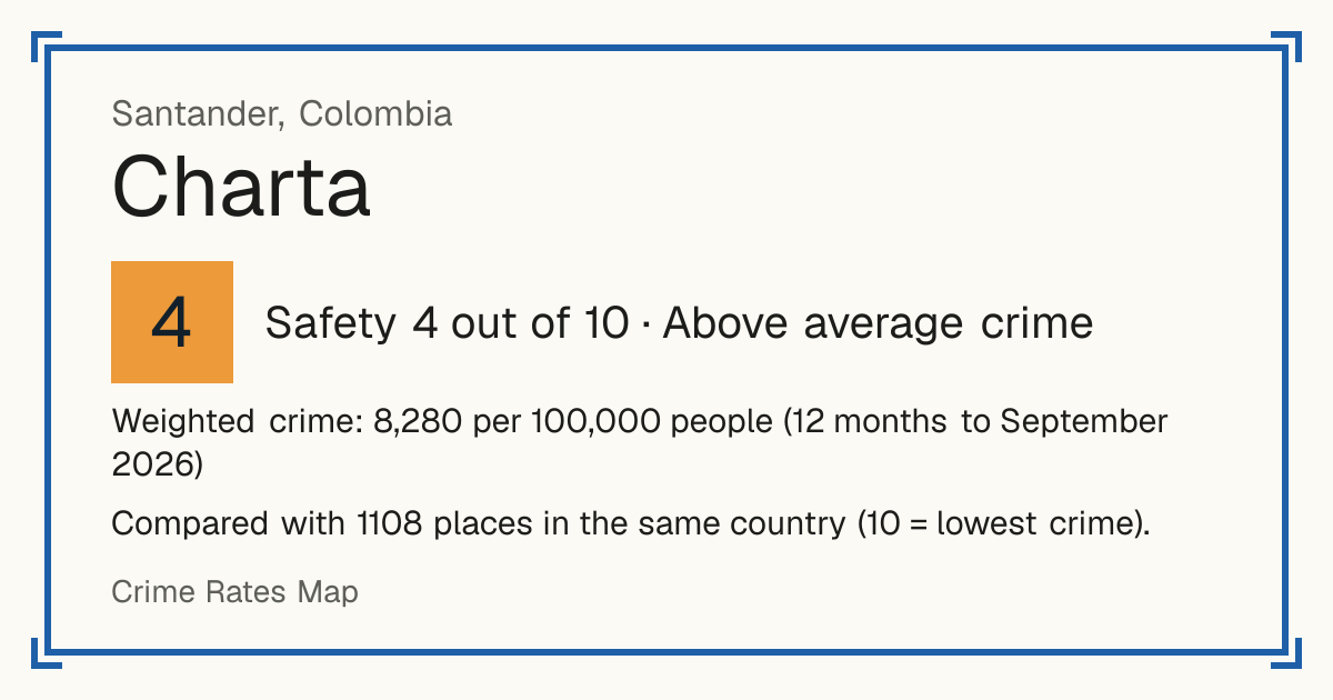 Charta, Colombia: Safety 4 out of 10 (Above average crime). Weighted crime: 8,280 per 100,000 people (12 months to September 2026).