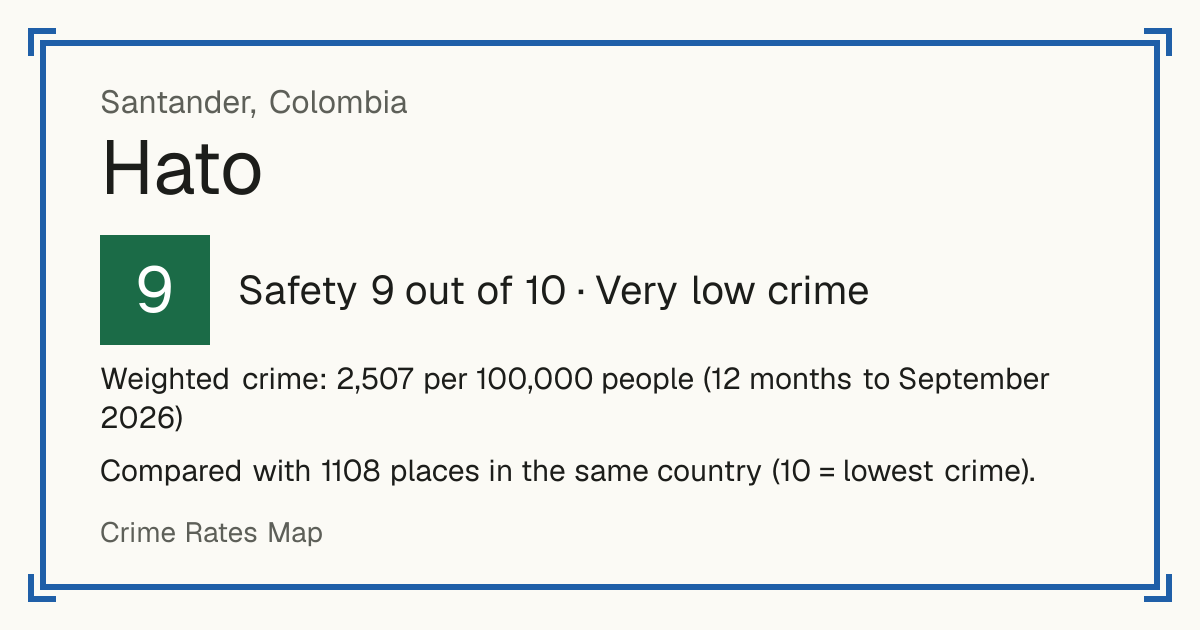 Hato, Colombia: Safety 9 out of 10 (Very low crime). Weighted crime: 2,507 per 100,000 people (12 months to September 2026).