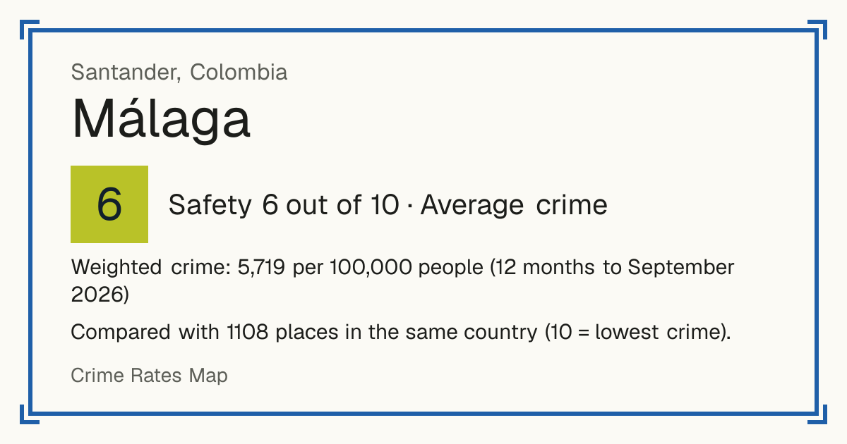 Málaga, Colombia: Safety 6 out of 10 (Average crime). Weighted crime: 5,719 per 100,000 people (12 months to September 2026).