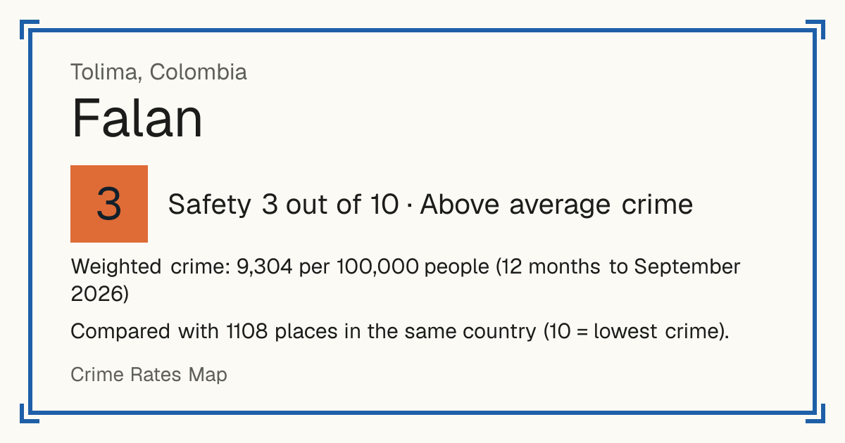 Falan, Colombia: Safety 3 out of 10 (Above average crime). Weighted crime: 9,304 per 100,000 people (12 months to September 2026).