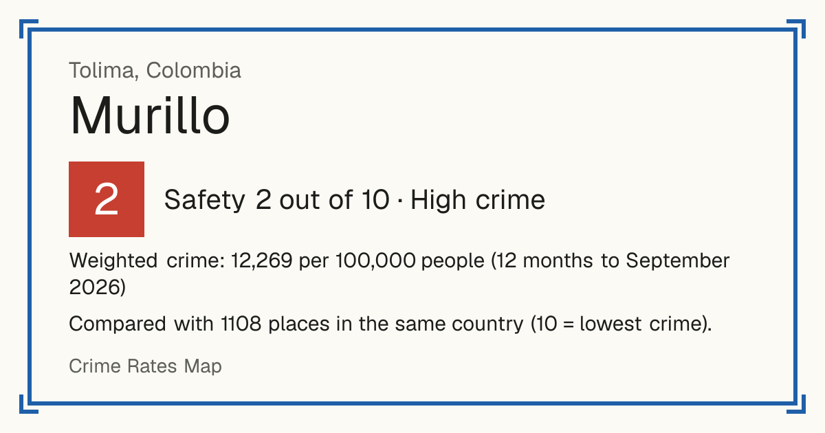 Murillo, Colombia: Safety 2 out of 10 (High crime). Weighted crime: 12,269 per 100,000 people (12 months to September 2026).