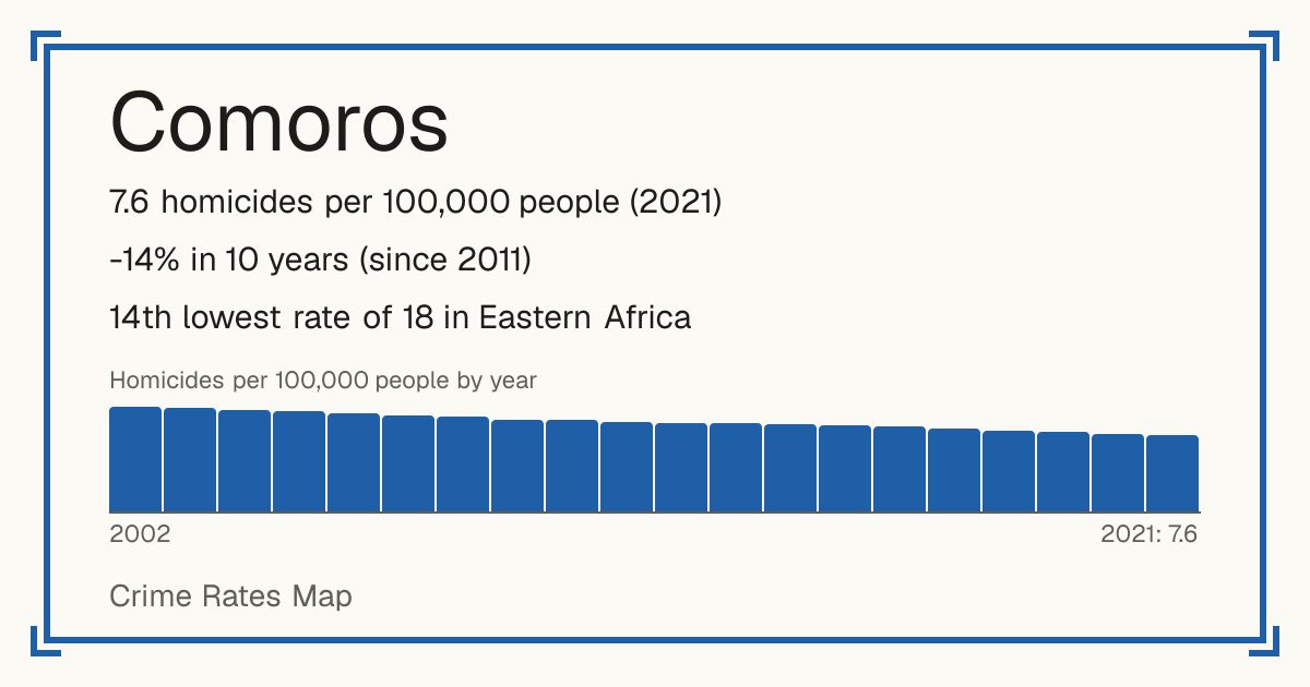 Comoros: 7.6 homicides per 100,000 people (2021). -14% in 10 years (since 2011). 14th lowest rate of 18 in Eastern Africa.