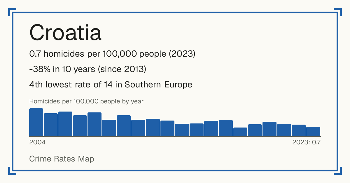 Croatia: 0.7 homicides per 100,000 people (2023). -38% in 10 years (since 2013). 4th lowest rate of 14 in Southern Europe.