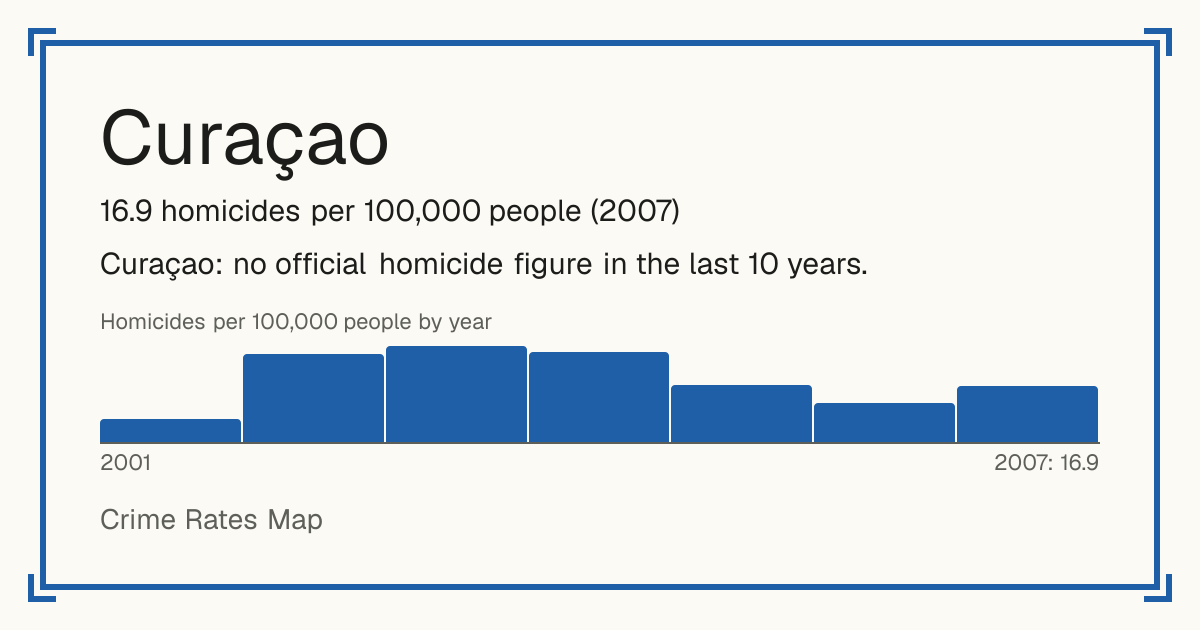 Curaçao: 16.9 homicides per 100,000 people (2007).
