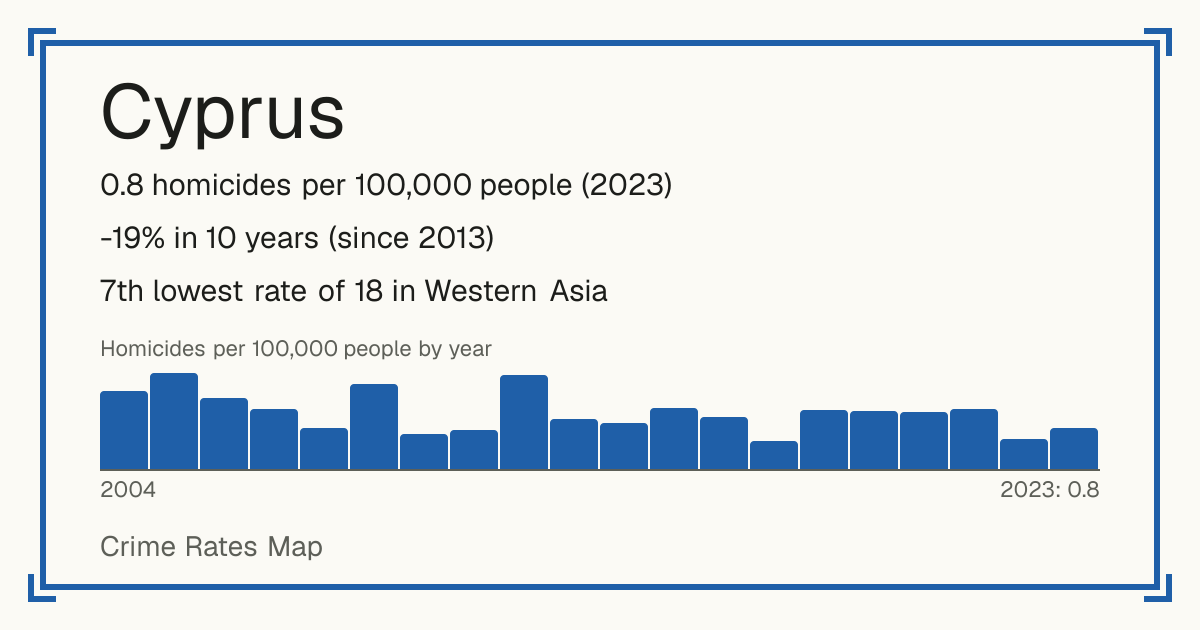 Cyprus: 0.8 homicides per 100,000 people (2023). -19% in 10 years (since 2013). 7th lowest rate of 18 in Western Asia.