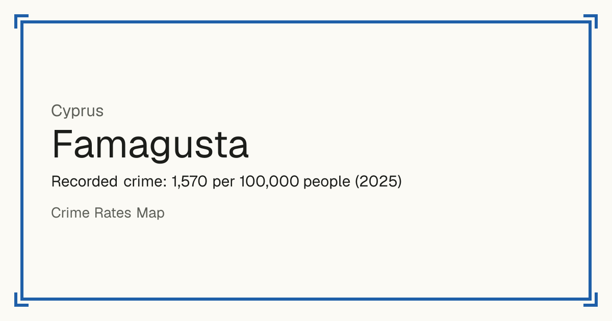 Famagusta, Cyprus: Recorded crime: 1,570 per 100,000 people (2025).