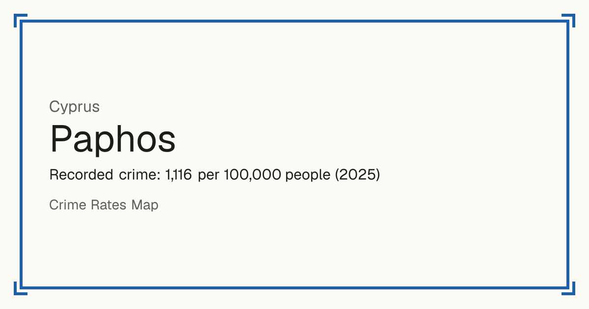 Paphos, Cyprus: Recorded crime: 1,116 per 100,000 people (2025).