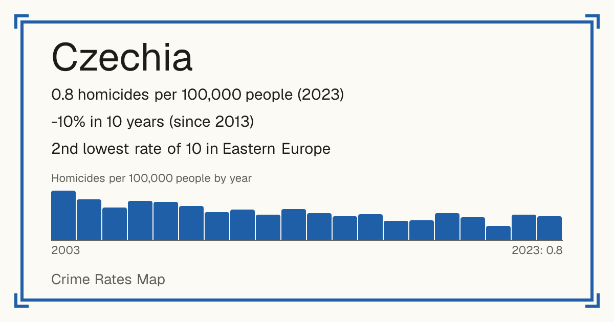 Czechia: 0.8 homicides per 100,000 people (2023). -10% in 10 years (since 2013). 2nd lowest rate of 10 in Eastern Europe.