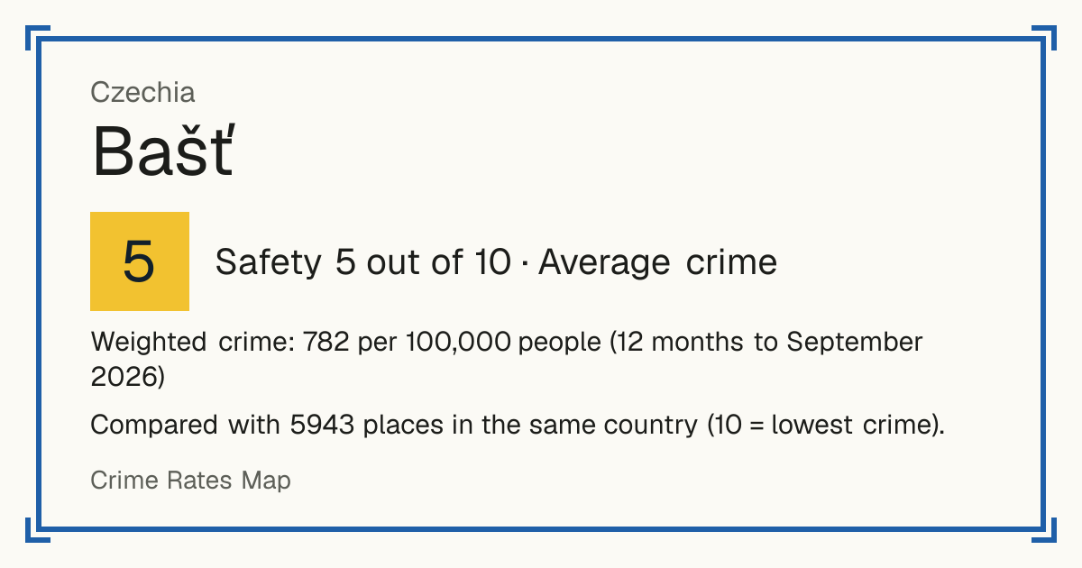 Bašť, Czechia: Safety 5 out of 10 (Average crime). Weighted crime: 782 per 100,000 people (12 months to September 2026).