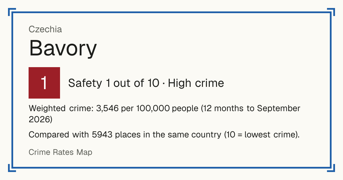 Bavory, Czechia: Safety 1 out of 10 (High crime). Weighted crime: 3,546 per 100,000 people (12 months to September 2026).