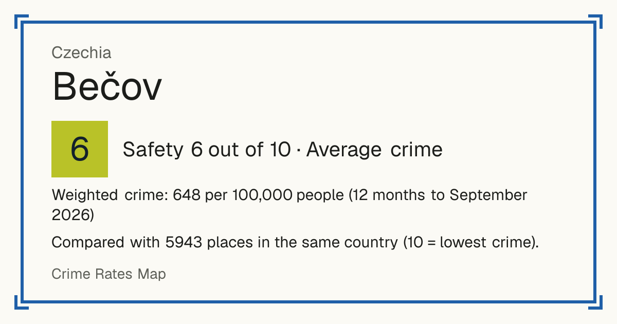 Bečov, Czechia: Safety 6 out of 10 (Average crime). Weighted crime: 648 per 100,000 people (12 months to September 2026).