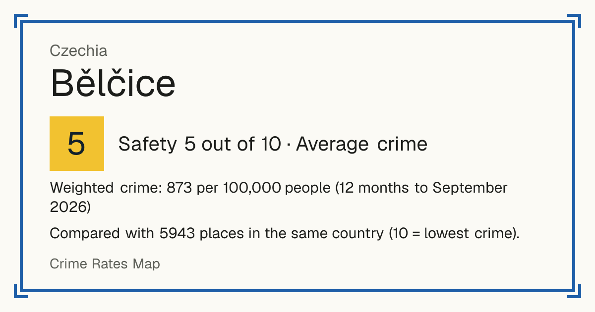 Bělčice, Czechia: Safety 5 out of 10 (Average crime). Weighted crime: 873 per 100,000 people (12 months to September 2026).