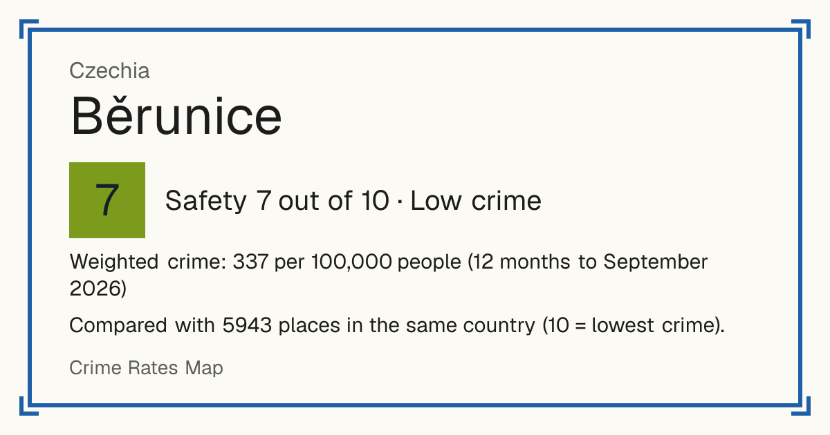 Běrunice, Czechia: Safety 7 out of 10 (Low crime). Weighted crime: 337 per 100,000 people (12 months to September 2026).