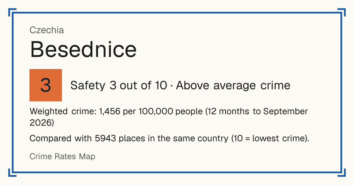 Besednice, Czechia: Safety 3 out of 10 (Above average crime). Weighted crime: 1,456 per 100,000 people (12 months to September 2026).