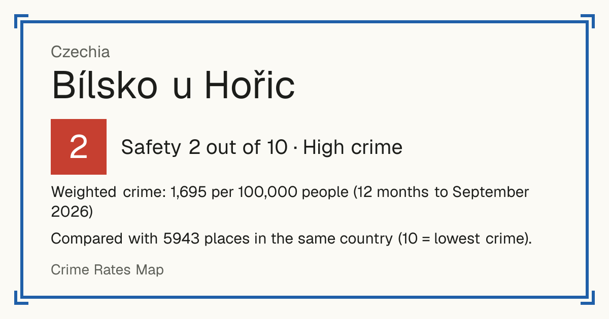Bílsko u Hořic, Czechia: Safety 2 out of 10 (High crime). Weighted crime: 1,695 per 100,000 people (12 months to September 2026).