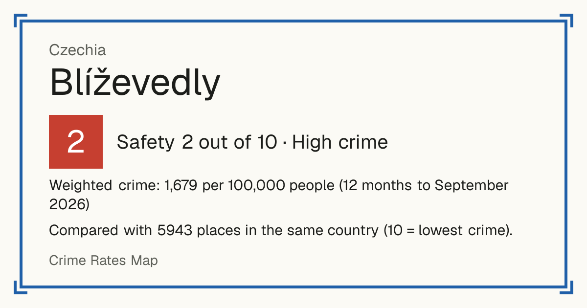 Blíževedly, Czechia: Safety 2 out of 10 (High crime). Weighted crime: 1,679 per 100,000 people (12 months to September 2026).