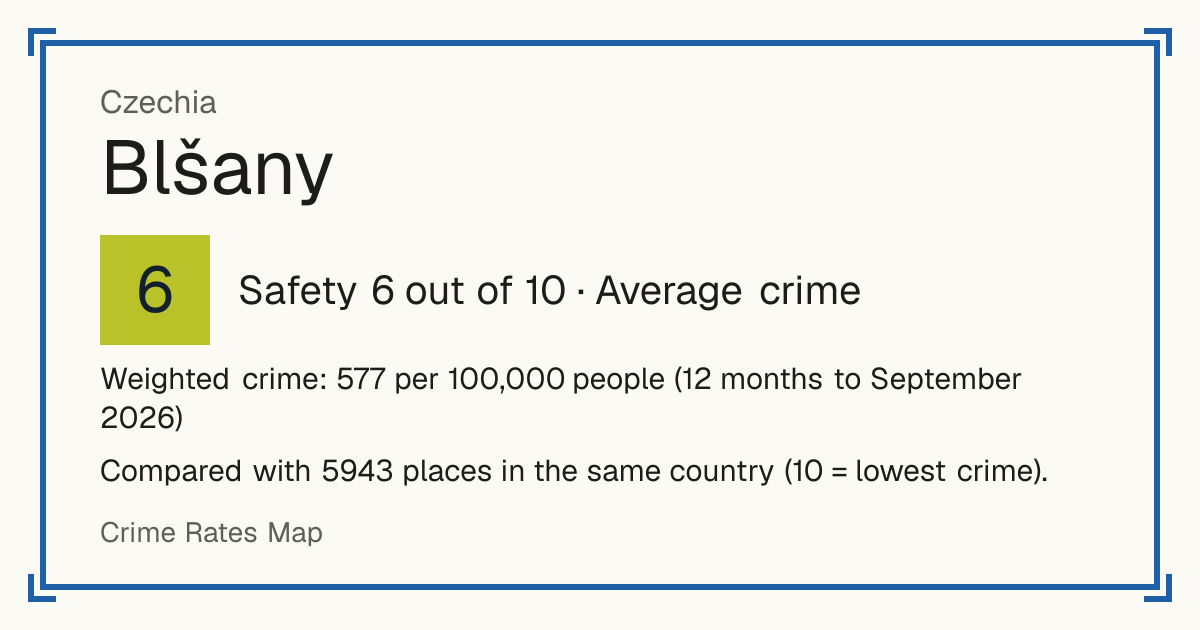 Blšany, Czechia: Safety 6 out of 10 (Average crime). Weighted crime: 577 per 100,000 people (12 months to September 2026).