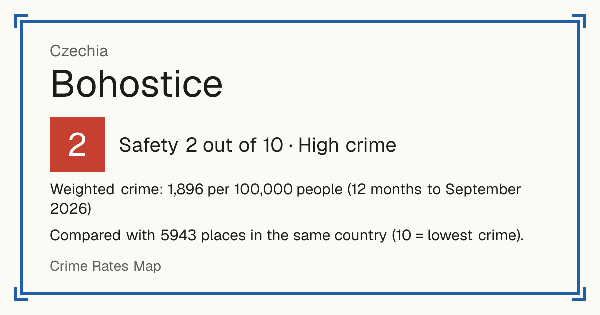 Bohostice, Czechia: Safety 2 out of 10 (High crime). Weighted crime: 1,896 per 100,000 people (12 months to September 2026).