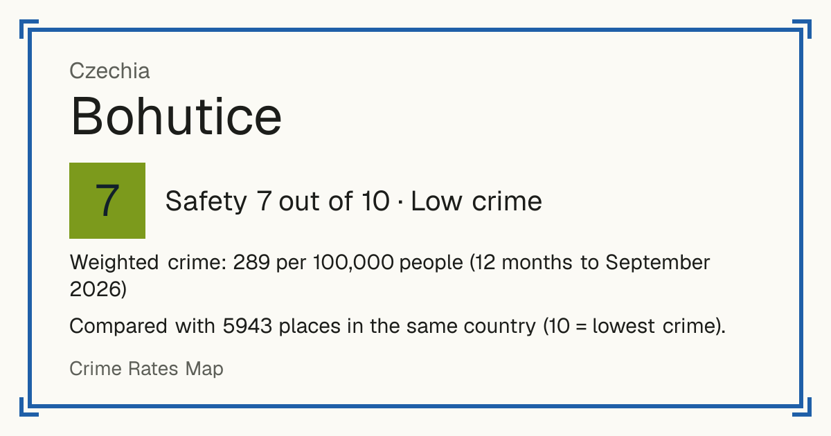Bohutice, Czechia: Safety 7 out of 10 (Low crime). Weighted crime: 289 per 100,000 people (12 months to September 2026).