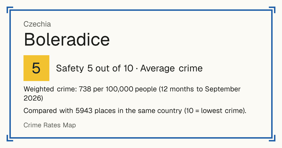 Boleradice, Czechia: Safety 5 out of 10 (Average crime). Weighted crime: 738 per 100,000 people (12 months to September 2026).