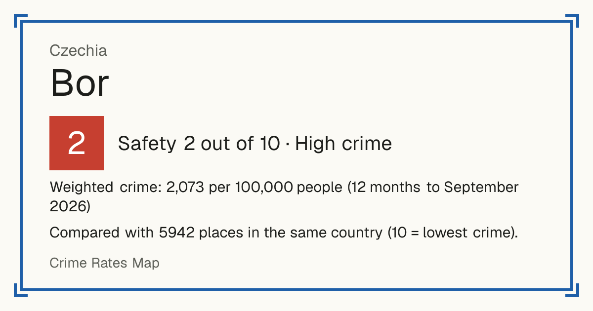 Bor, Czechia: Safety 2 out of 10 (High crime). Weighted crime: 2,073 per 100,000 people (12 months to September 2026).
