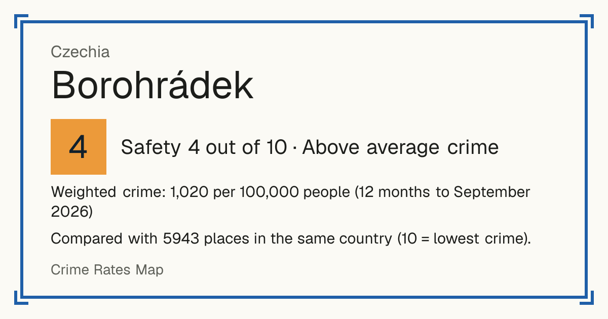 Borohrádek, Czechia: Safety 4 out of 10 (Above average crime). Weighted crime: 971 per 100,000 people (12 months to September 2026).