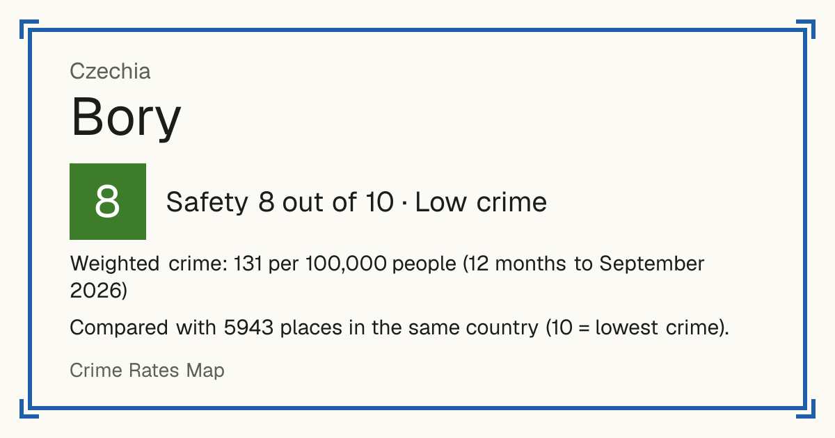 Bory, Czechia: Safety 8 out of 10 (Low crime). Weighted crime: 131 per 100,000 people (12 months to September 2026).