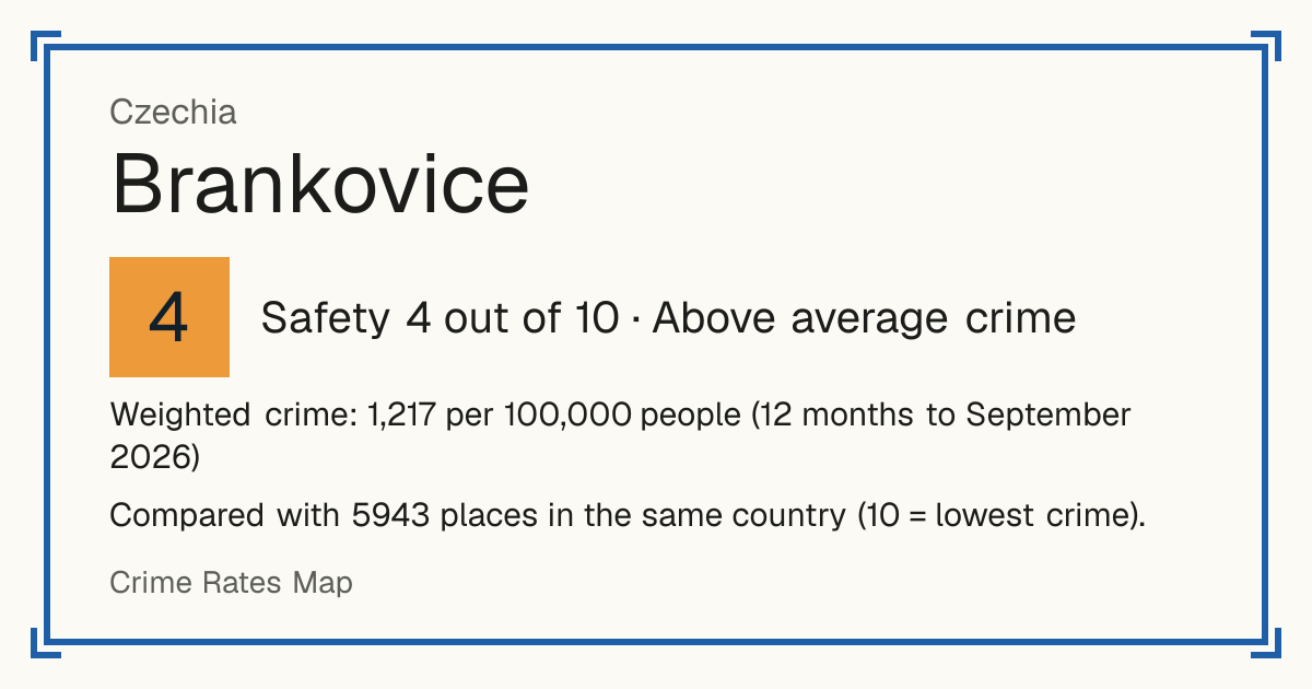 Brankovice, Czechia: Safety 4 out of 10 (Above average crime). Weighted crime: 1,217 per 100,000 people (12 months to September 2026).