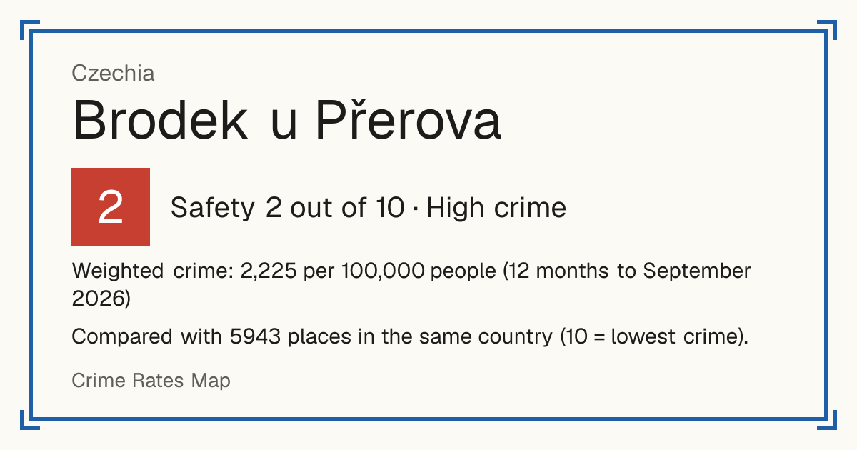 Brodek u Přerova, Czechia: Safety 2 out of 10 (High crime). Weighted crime: 2,225 per 100,000 people (12 months to September 2026).