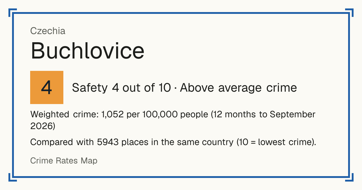 Buchlovice, Czechia: Safety 4 out of 10 (Above average crime). Weighted crime: 1,052 per 100,000 people (12 months to September 2026).