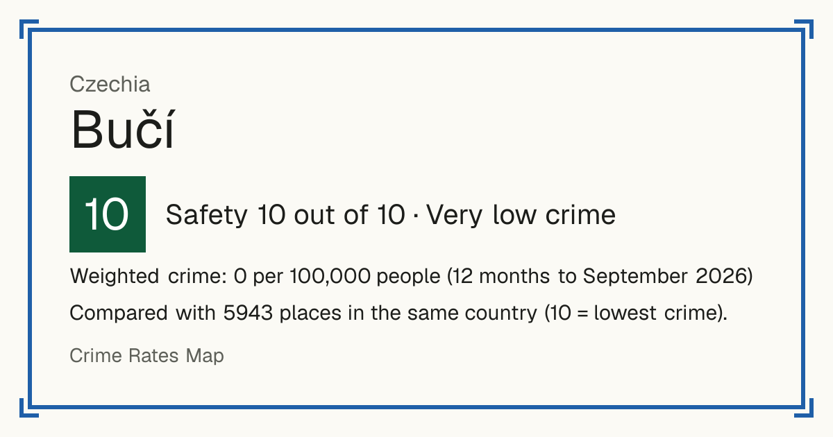 Bučí, Czechia: Safety 10 out of 10 (Very low crime). Weighted crime: 0 per 100,000 people (12 months to September 2026).