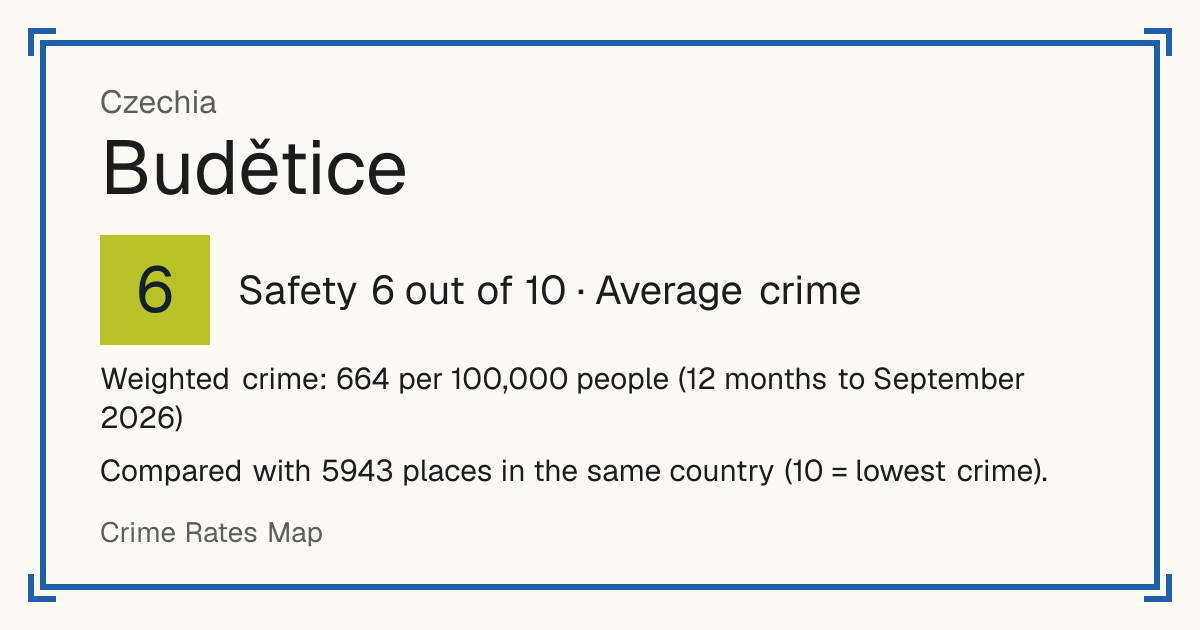 Budětice, Czechia: Safety 6 out of 10 (Average crime). Weighted crime: 664 per 100,000 people (12 months to September 2026).