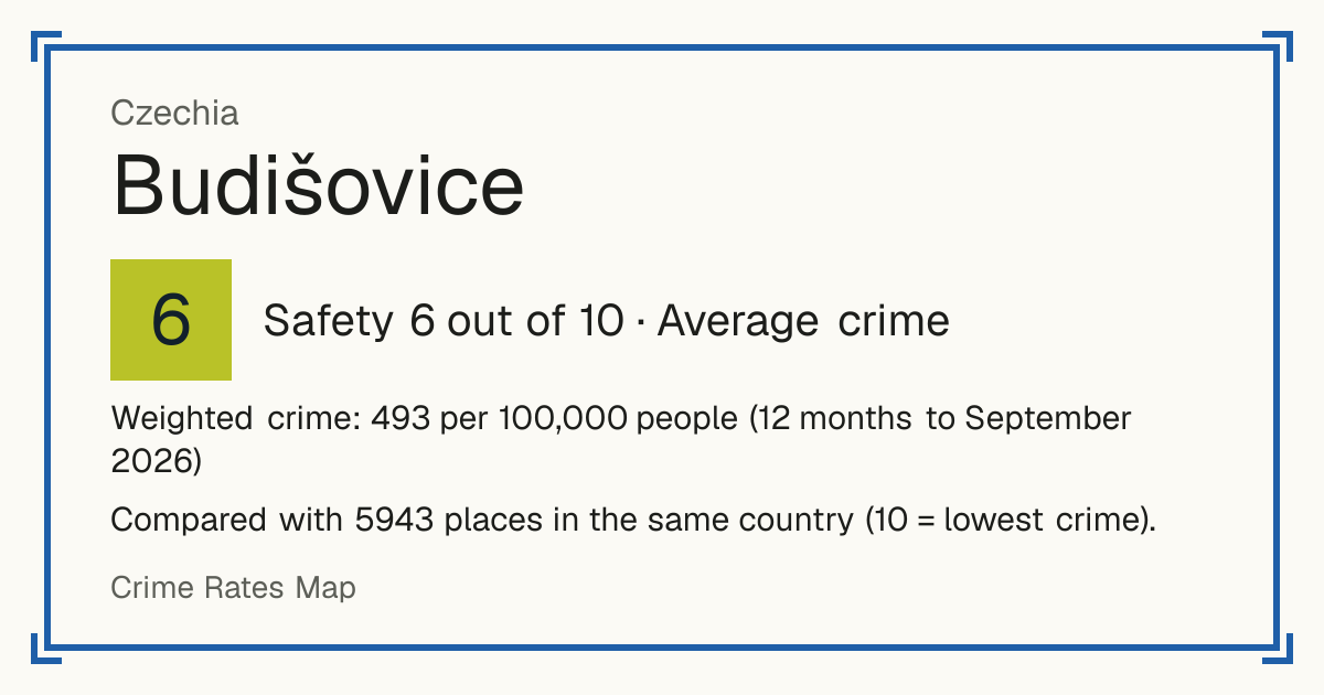 Budišovice, Czechia: Safety 6 out of 10 (Average crime). Weighted crime: 493 per 100,000 people (12 months to September 2026).