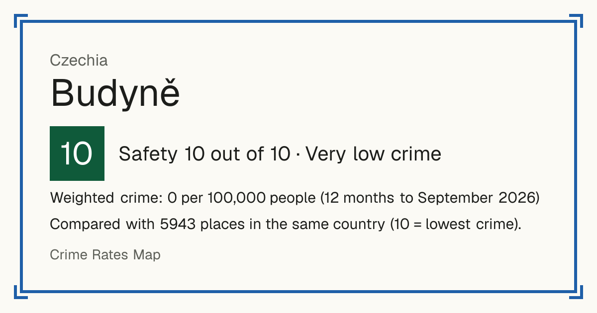Budyně, Czechia: Safety 10 out of 10 (Very low crime). Weighted crime: 0 per 100,000 people (12 months to September 2026).
