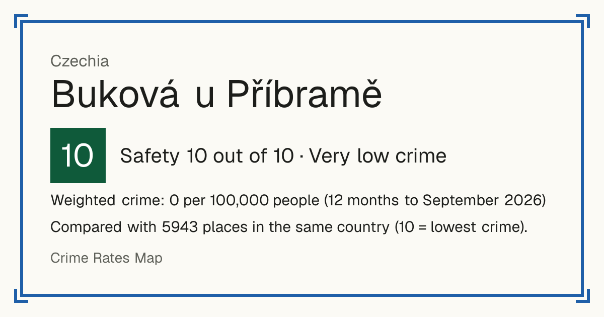 Buková u Příbramě, Czechia: Safety 10 out of 10 (Very low crime). Weighted crime: 0 per 100,000 people (12 months to September 2026).
