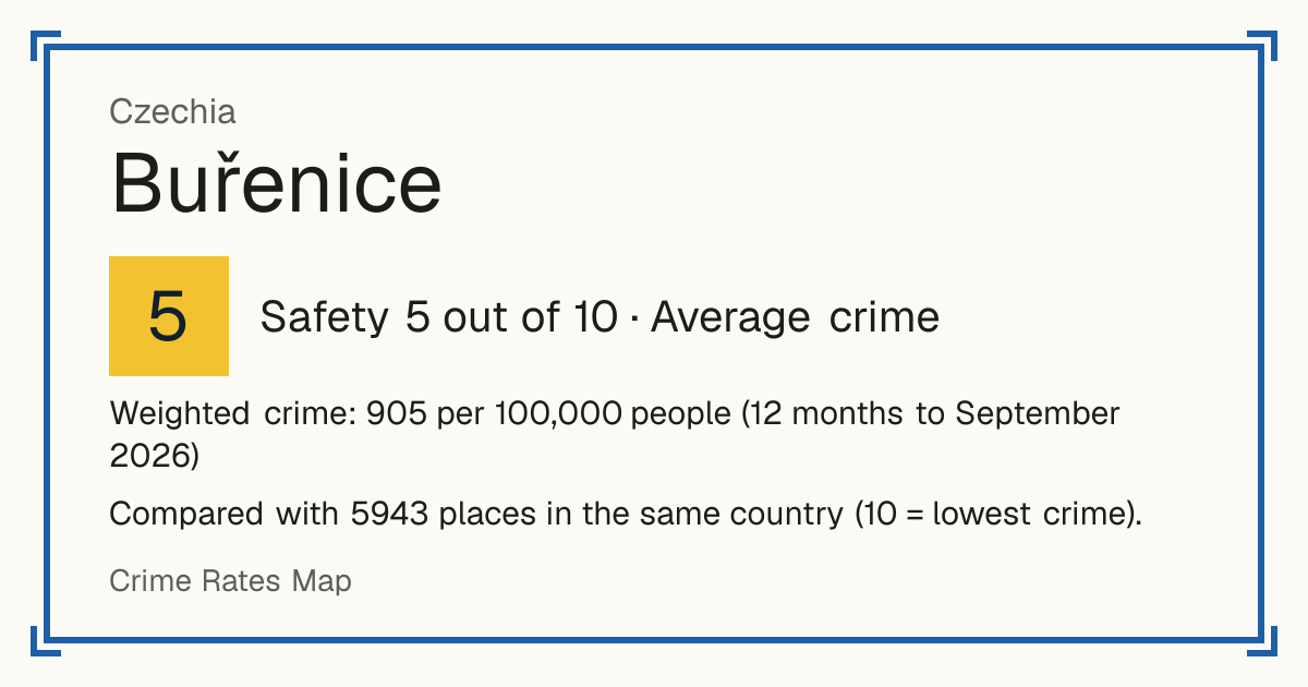 Buřenice, Czechia: Safety 5 out of 10 (Average crime). Weighted crime: 905 per 100,000 people (12 months to September 2026).