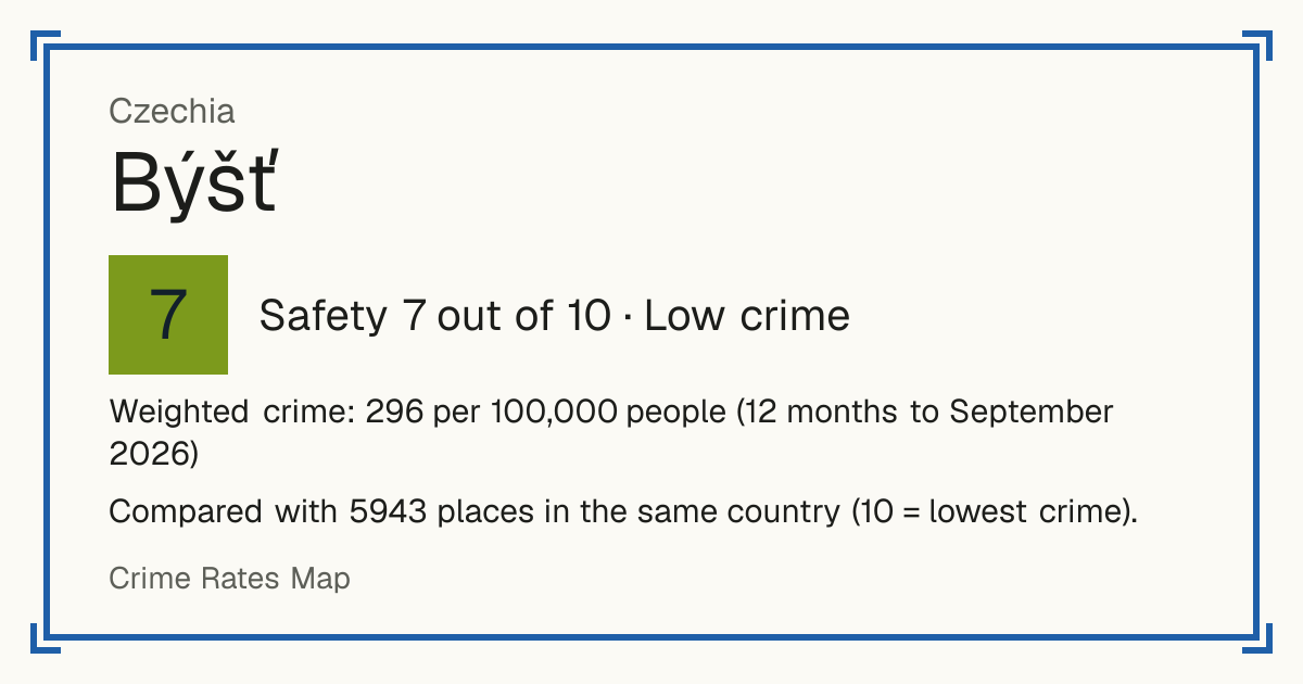 Býšť, Czechia: Safety 7 out of 10 (Low crime). Weighted crime: 296 per 100,000 people (12 months to September 2026).
