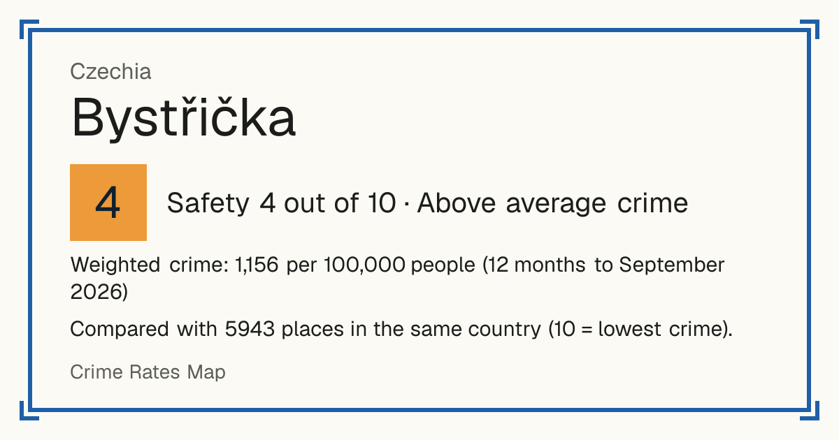 Bystřička, Czechia: Safety 4 out of 10 (Above average crime). Weighted crime: 1,156 per 100,000 people (12 months to September 2026).